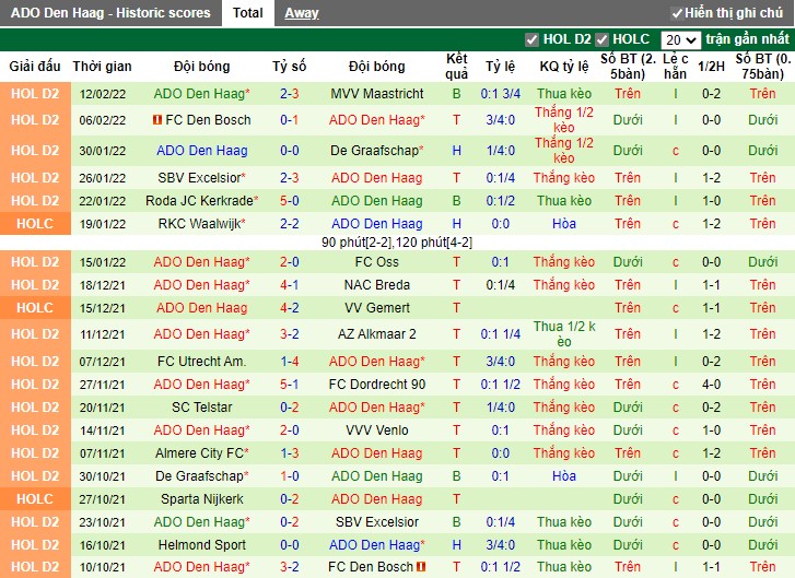 Thành tích gần đây của ADO Den Haag