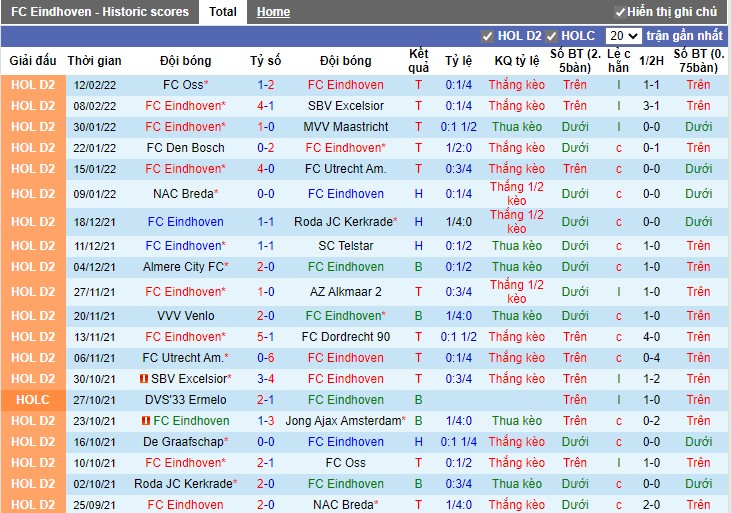 Thành tích gần đây của Eindhoven