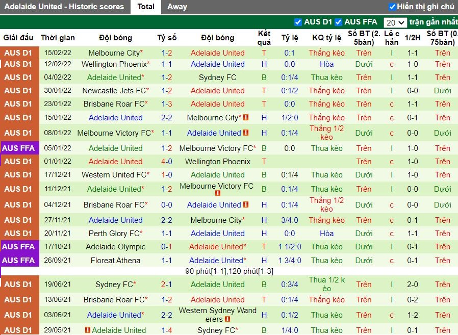 Thành tích gần đây của Adelaide United