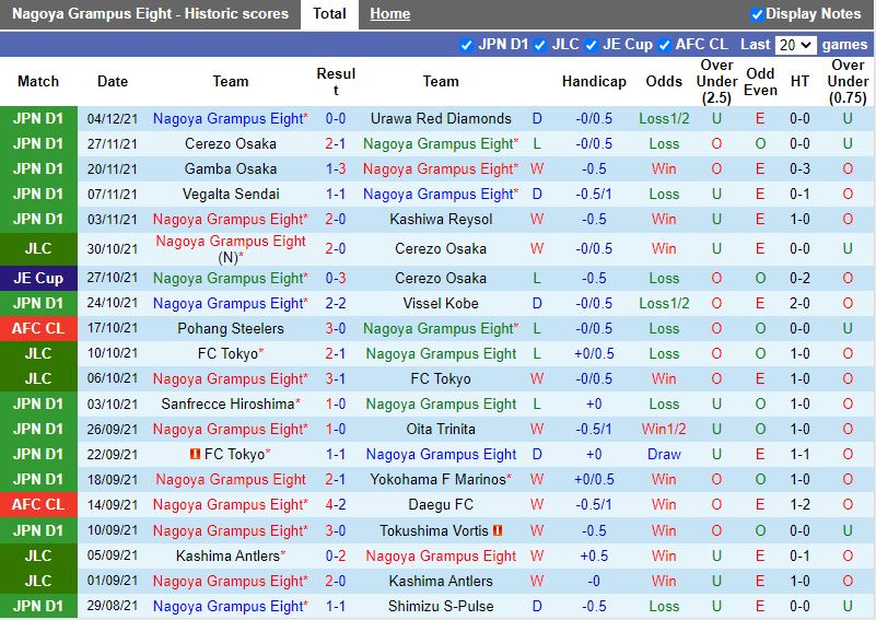 Thành tích gần đây của Nagoya Grampus