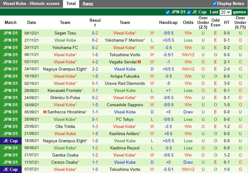 Thành tích gần đây của Vissel Kob