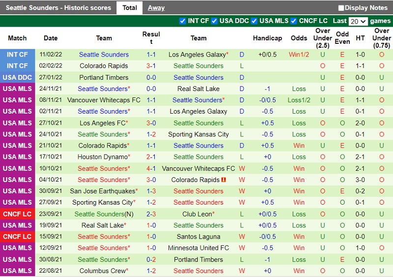 Thành tích gần đây của Seattle Sounders Thành tích gần đây của Seattle Sounders