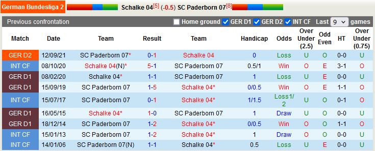 Thành tích đối đầu giữa Schalke vs Paderborn