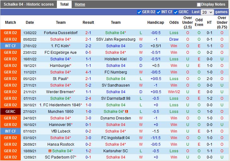 Thành tích gần đây của Schalke