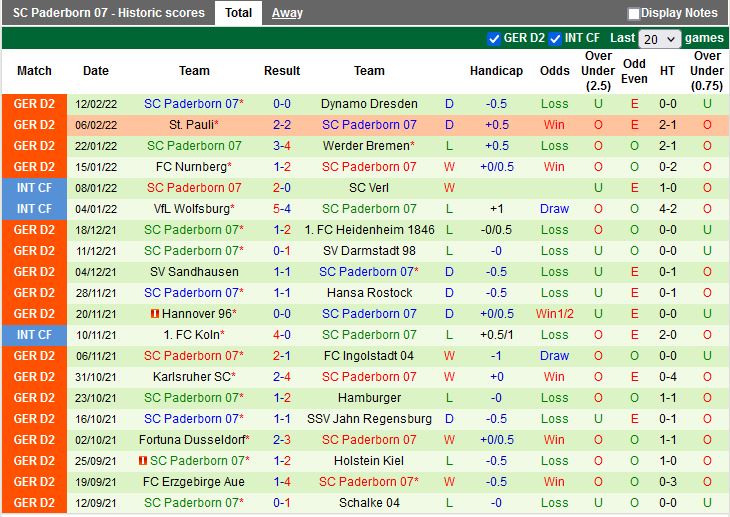 Thành tích gần đây của Paderborn