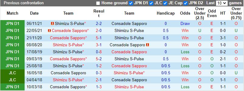 Phong độ đối đầu giữa Shimizu S-Pulse vs Sapporo