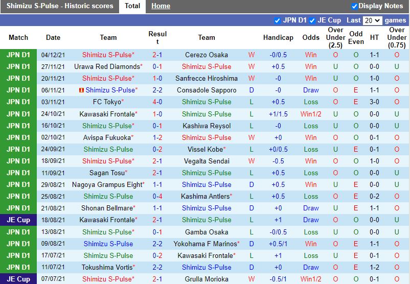 Thành tích gần đây của Shimizu S-Pulse