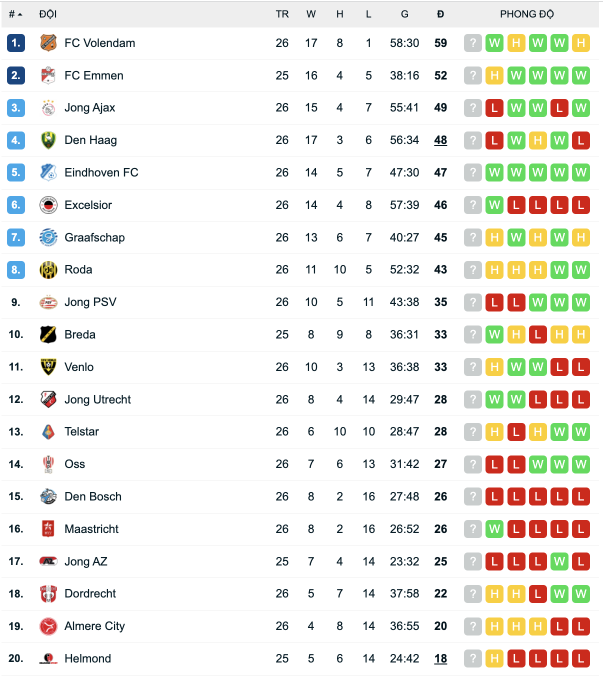 Bảng xếp hạng Hạng 2 Hà Lan 2021/22