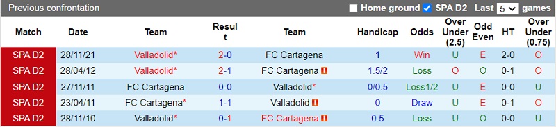 Thành tích đối đầu Cartagena vs Valladolid