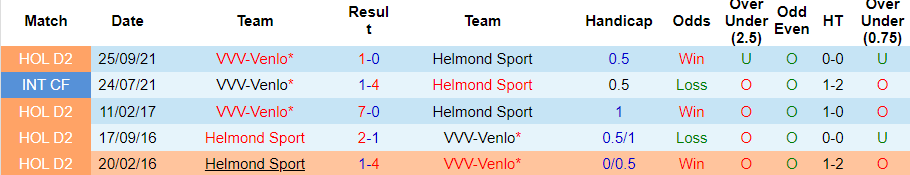 Lịch sử đối đầu giữa Helmond Sport vs Venlo