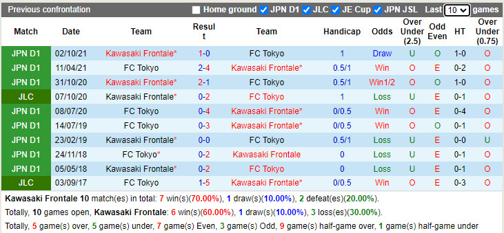 Thành tích đối đầu Kawasaki Frontale vs Tokyo