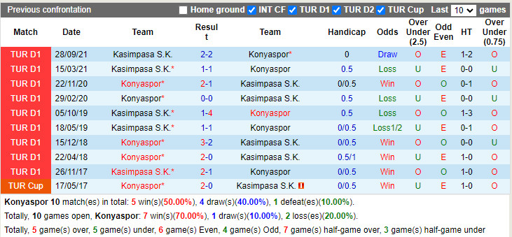 Thành tích đối đầu Konyaspor vs Kasimpasa Thành tích đối đầu Konyaspor vs Kasimpasa