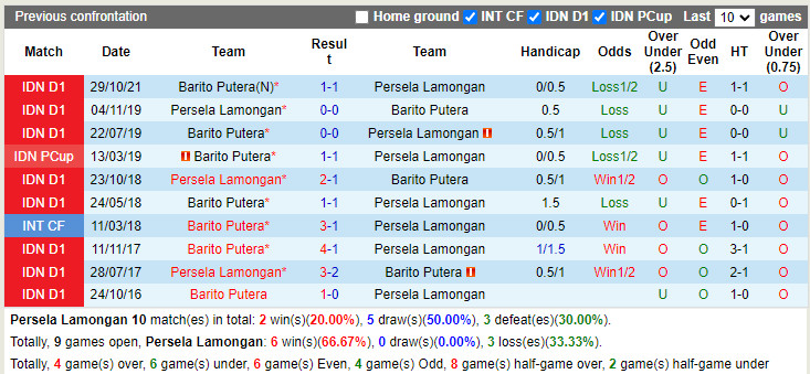 Thành tích đối đầu Persela Lamongan vs Barito Putera