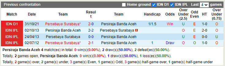 Thành tích đối đầu Persiraja Banda Aceh vs Persebaya Surabaya