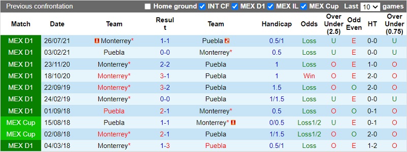 Thành tích đối đầu Puebla vs Monterrey Thành tích đối đầu Puebla vs Monterrey