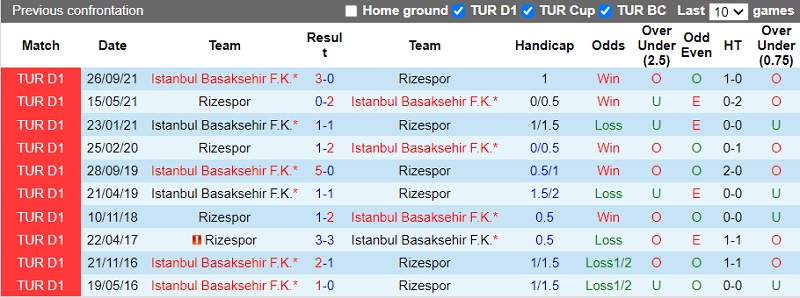 Thành tích đối đầu Rizespor vs Basaksehir