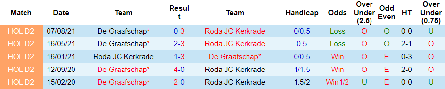 Thành tích đối đầu giữa Roda JC vs De Graafschap