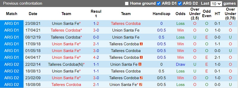 Thành tích đối đầu Talleres vs Union Thành tích đối đầu Talleres vs Union