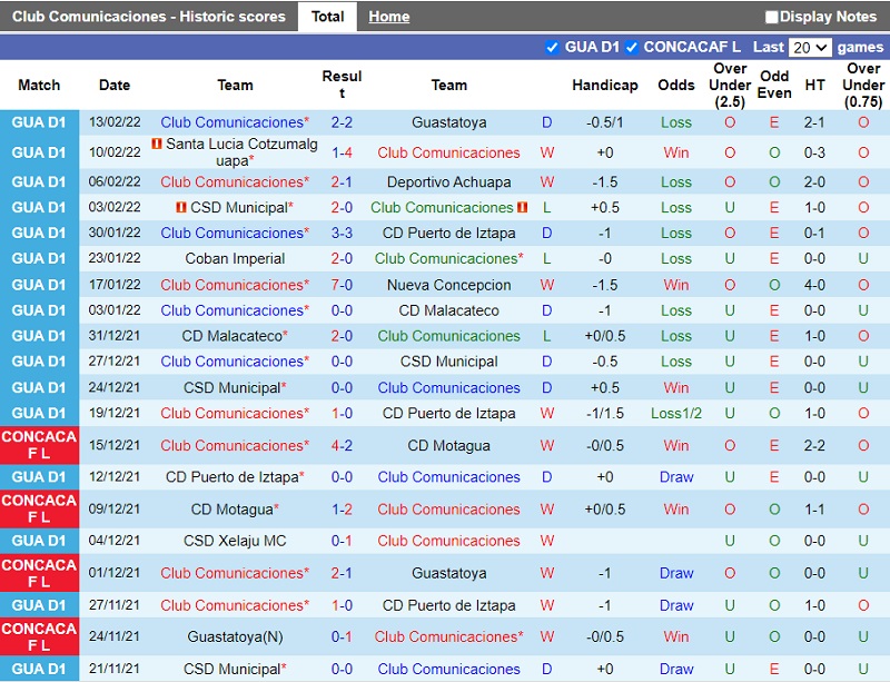Thành tích gần đây của Comunicaciones Thành tích gần đây của Comunicaciones