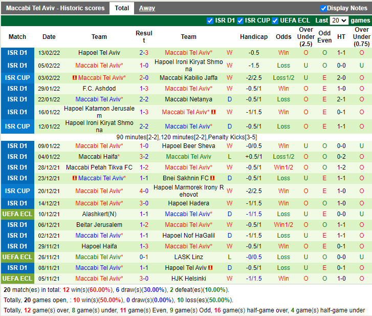 Thành tích gần đây của Maccabi Tel Aviv