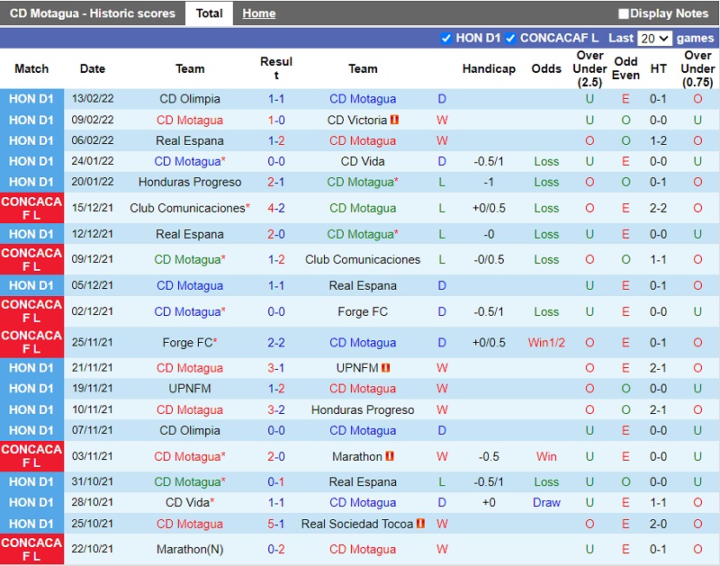 Thành tích gần đây của Motagua Thành tích gần đây của Motagua