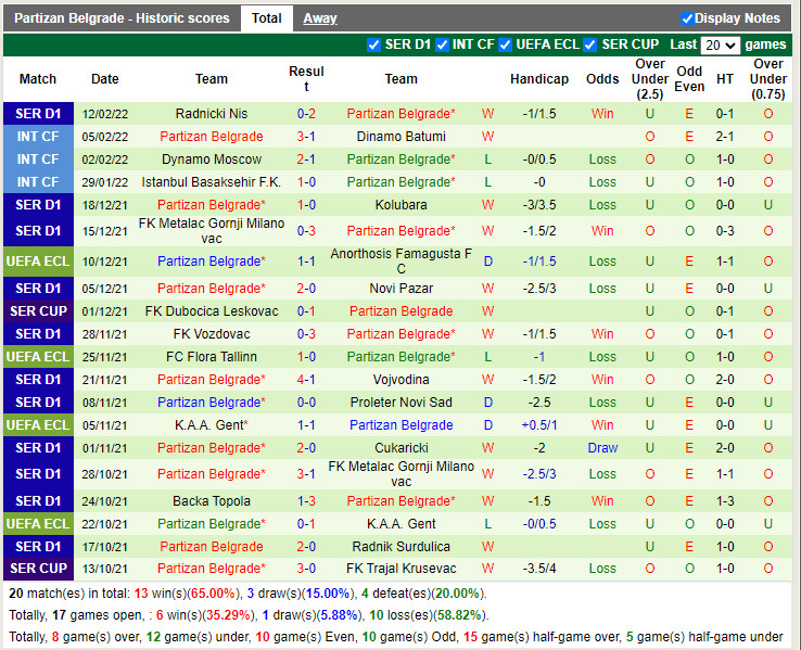 Thành tích gần đây của Partizan Beograd Thành tích gần đây của Partizan Beograd