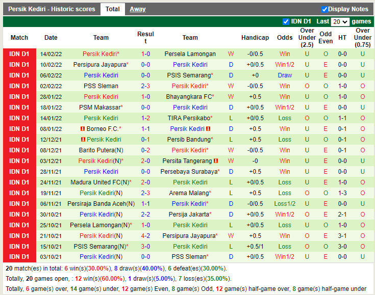 Thành tích gần đây của Persik Kediri Thành tích gần đây của Persik Kediri