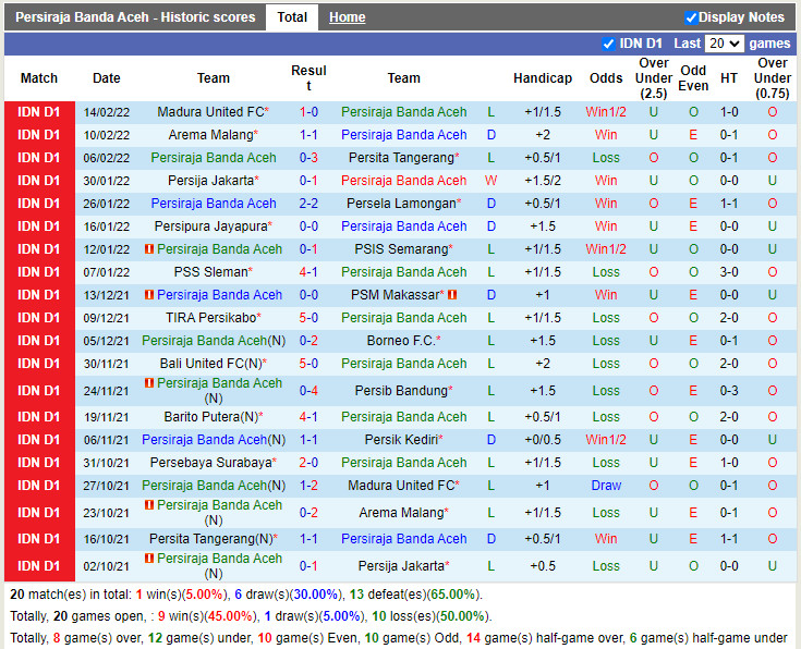 Thành tích gần đây của Persiraja Banda Aceh