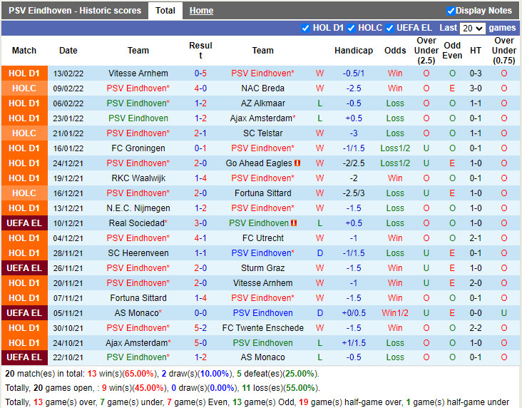 Thành tích gần đây của PSV Eindhoven