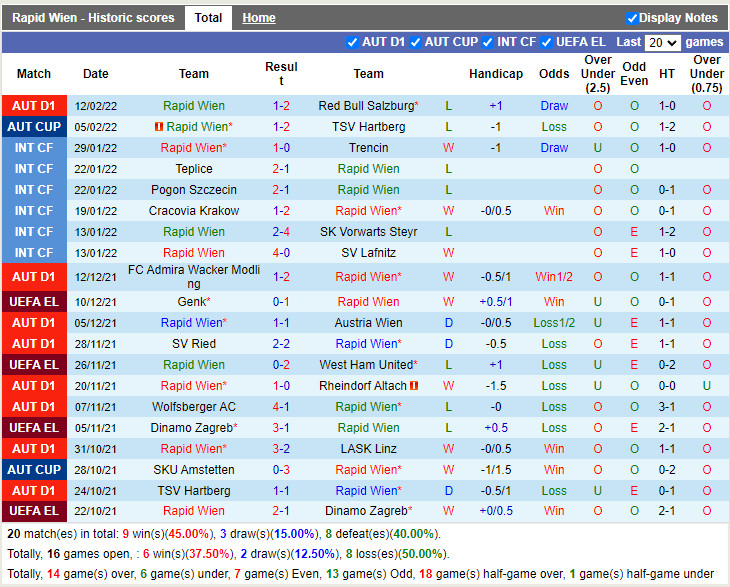 Thành tích gần đây của Rapid Wien Thành tích gần đây của Rapid Wien