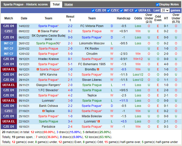 Thành tích gần đây của Sparta Prague Thành tích gần đây của Sparta Prague