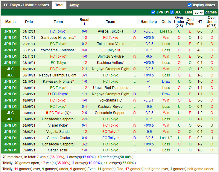 Thành tích gần đây của Tokyo