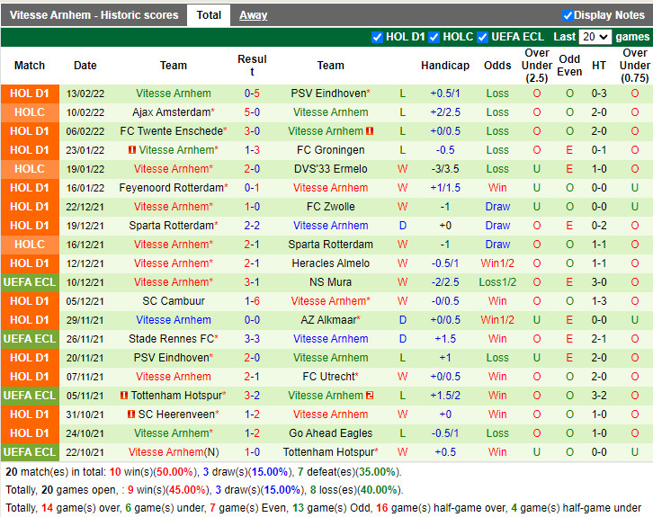 Thành tích gần đây của Vitesse Thành tích gần đây của Vitesse