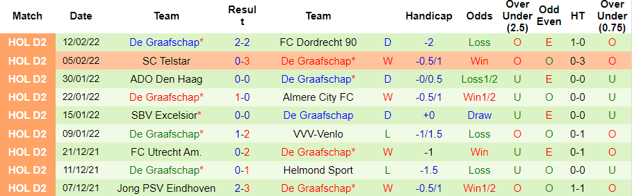 Thành tích gần đây của De Graafschap
