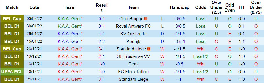 Thành tích gần đây của Gent