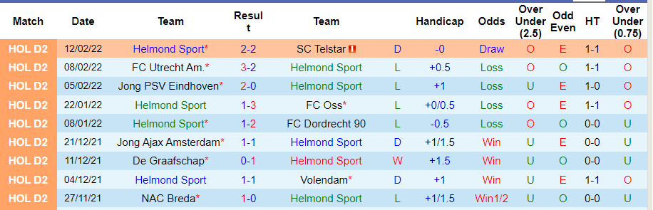Thành tích gần đây của Helmond Sport