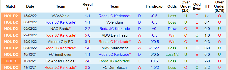 Thành tích gần đây của Roda JC