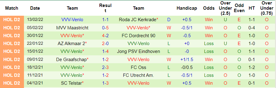 Thành tích gần đây của Venlo