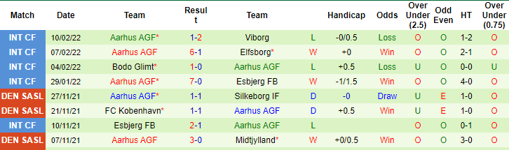 Thành tích gần đây của AGF