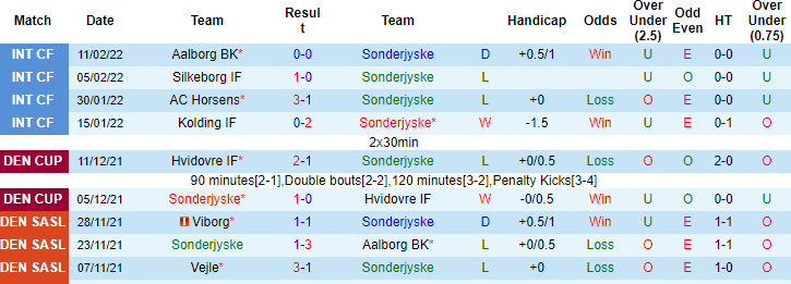 Thành tích gần đây của SonderjyskE