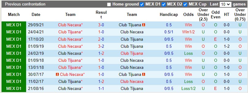 Lịch sử đối đầu Tijuana vs Necaxa