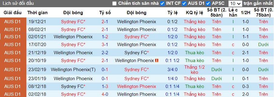 Lịch sử đối đầu giữa Wellington Phoenix vs Sydney