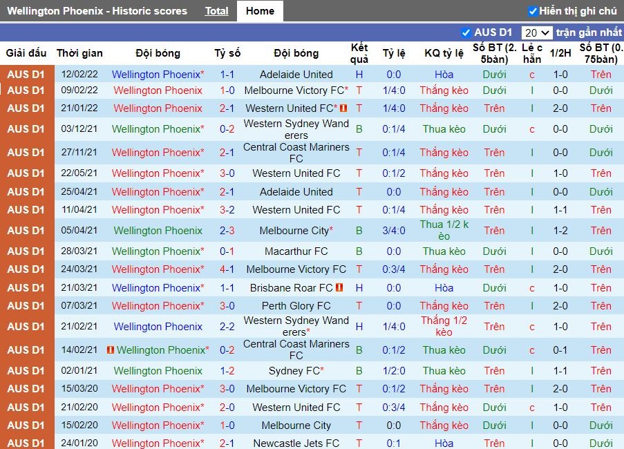 Thành tích gần đây của Wellington Phoenix
