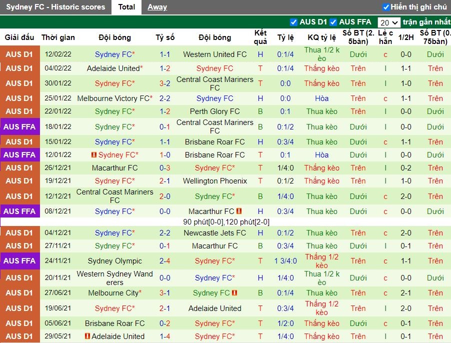 Thành tích gần đây của Sydney