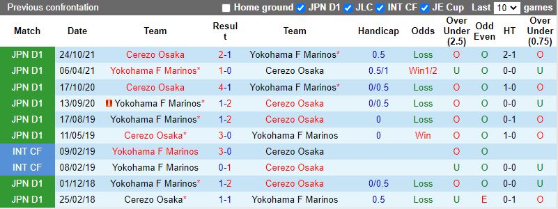 Thành tích đối đầu giữa Yokohama Marinos vs Cerezo Osaka