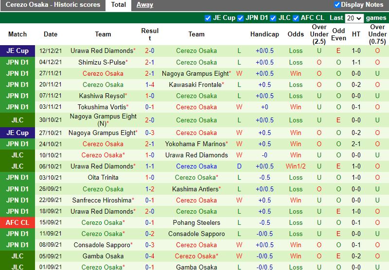 Thành tích gần đây của Cerezo Osaka