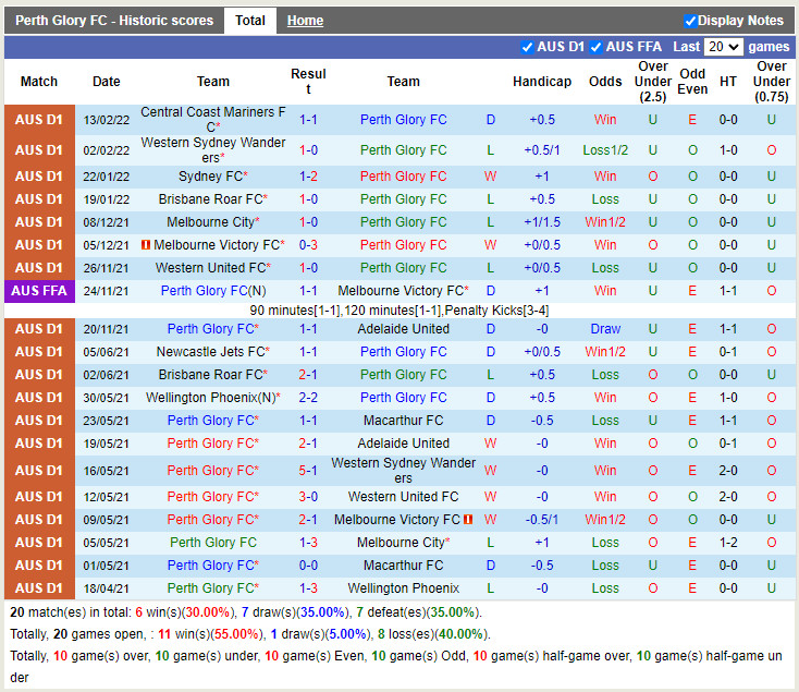 Thành tích gần đây của Perth Glory Thành tích gần đây của Perth Glory