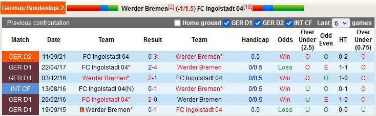 Lịch sử đối đầu giữa Bremen vs Ingolstadt