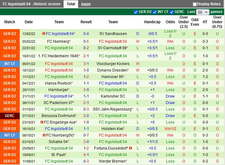 Thành tích gần đây của Ingolstadt