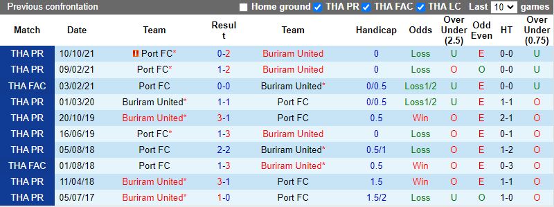 Lịch sử đối đầu giữa Buriram vs Port